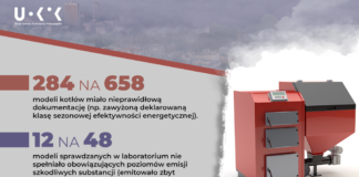 UOKiK skontrolował kotły na paliwo stałe