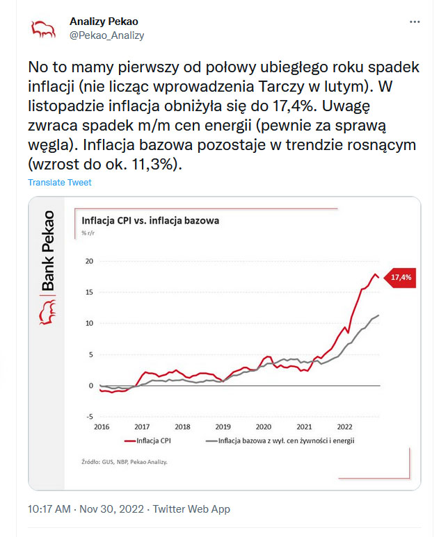 Inflacja W Listopadzie Spada - 17,4 Proc. Nowe Dane GUS - AgroNews ...