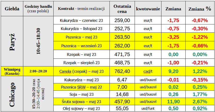 Zamknięcie wtorkowej sesji na giełdowym rynku zbóż i oleistych - 28.03.2023: