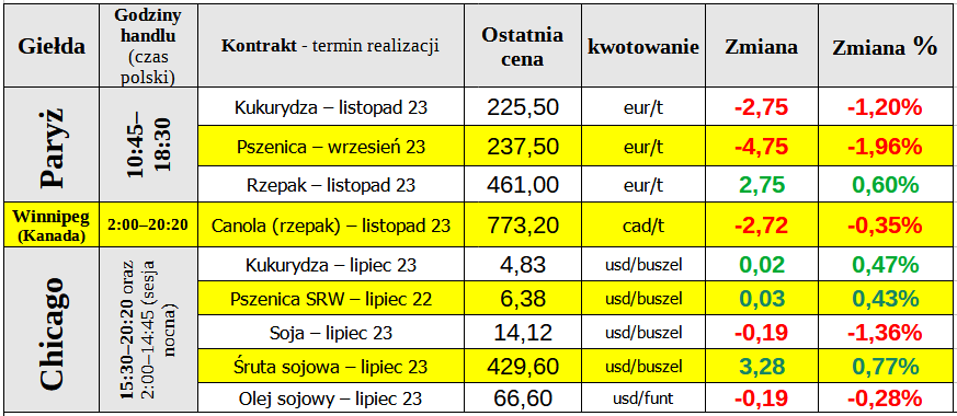 Zamknięcie czwartkowej sesji na giełdowym rynku zbóż i oleistych - 10.08.2023: 