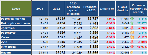 Zbiory zbóż w Polsce (w tys. ton):