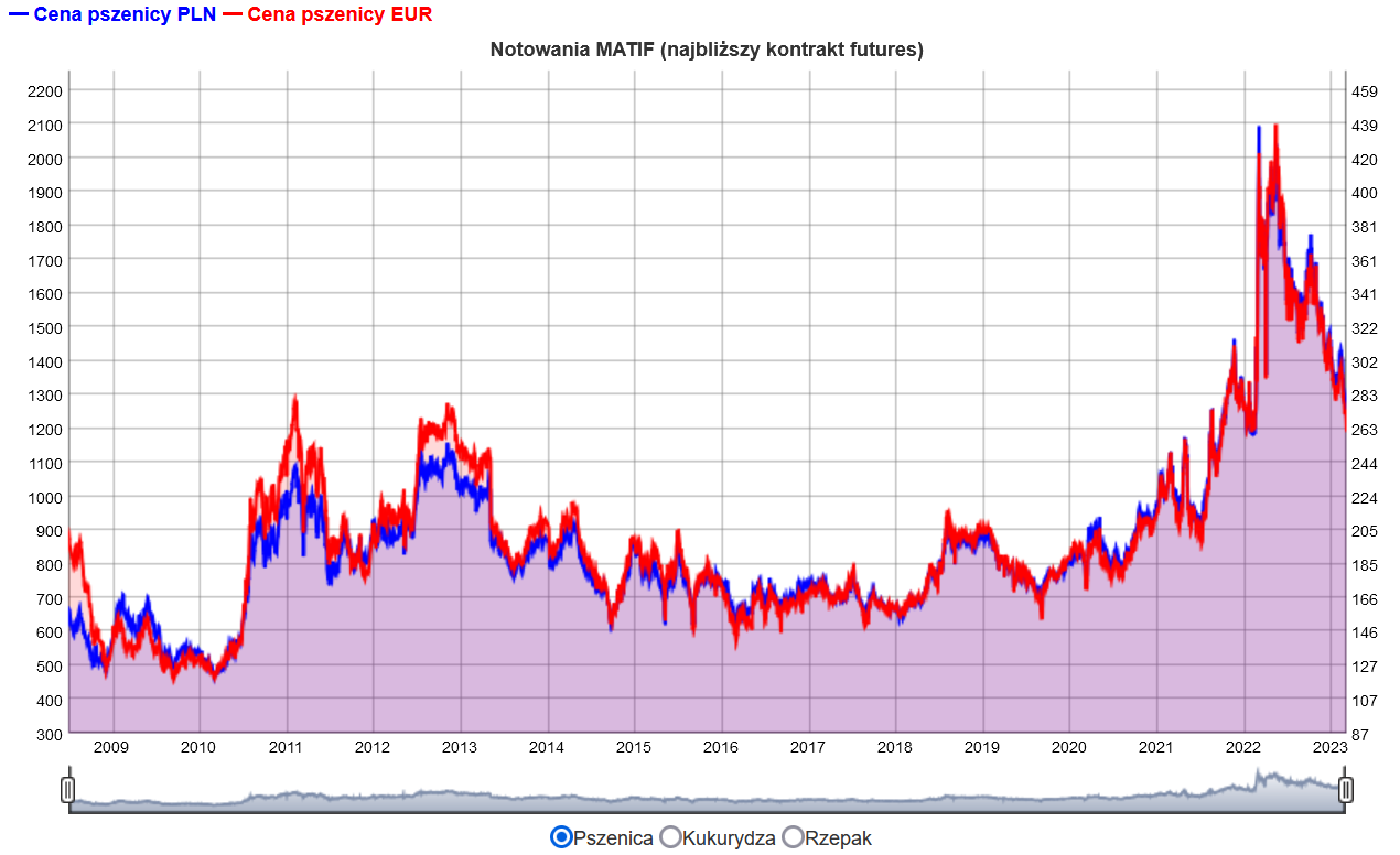 Wykresy notowań kontraktów w Paryżu: 