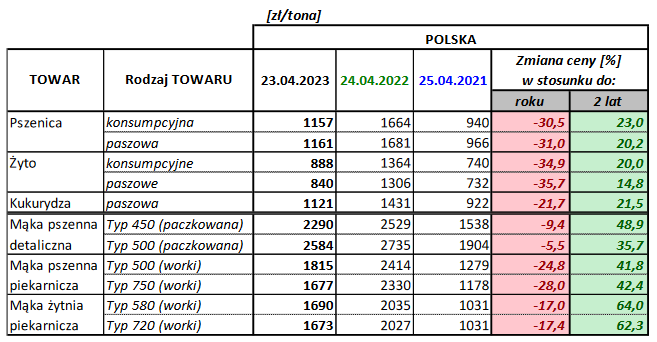 Porównanie aktualnych cen wybranych towarów w przedsiębiorstwach z cenami w analogicznym okresie roku 2022 i 2021:
