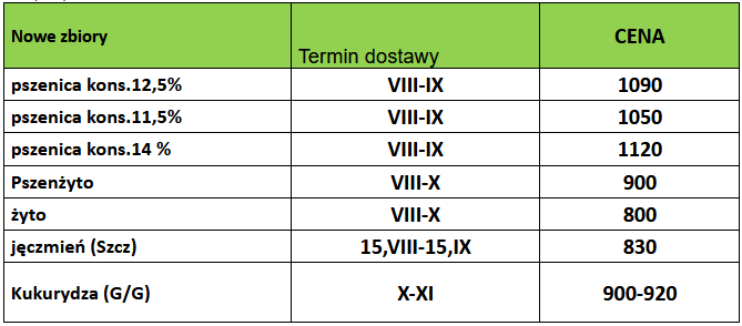Aktualne ceny skupu zbóż w portach 20.07.2023: