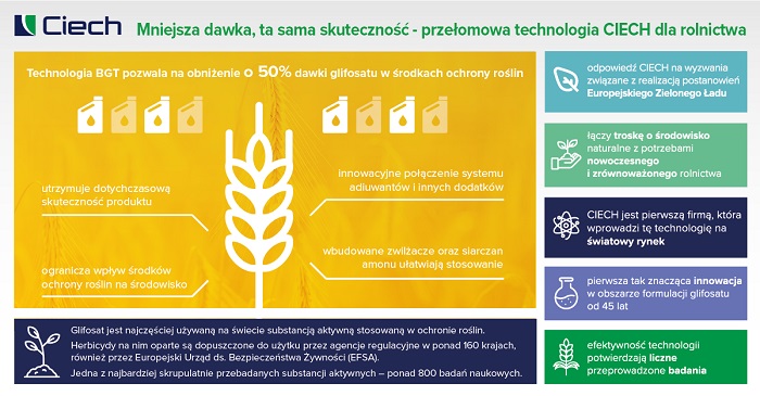 CIECH zarejestrował przełomową technologię formulacji glifosatu