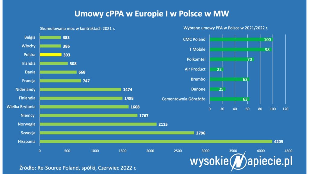 Firmy chcą zielonej energii
