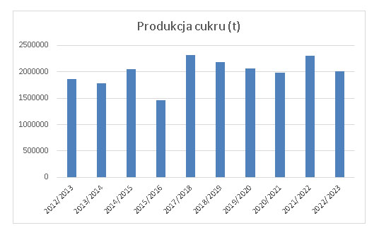 Kampania cukrownicza 2022/2023 – najwyższe plony z hektara od 5 lat