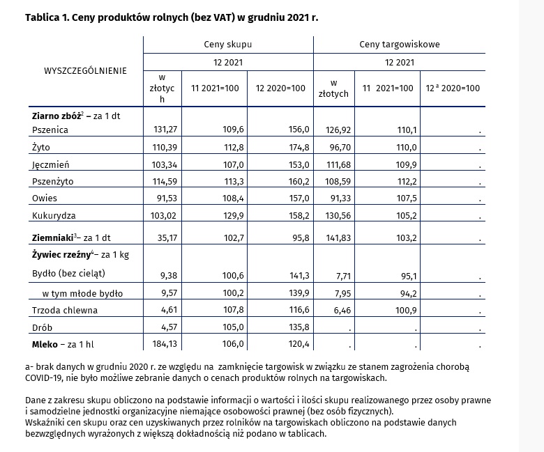 GUS podał ceny produktów rolnych w grudniu 2021 roku