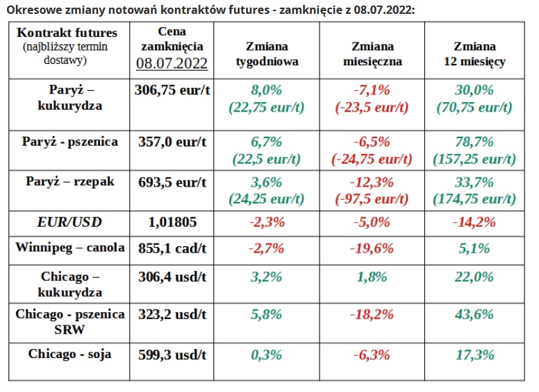 Kontrakty na zboża zakończyły tydzień na dużym plusie