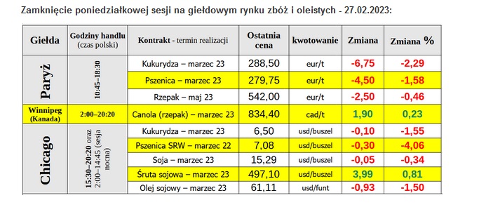 Kontrakty na zboża tanieją na potęgę!