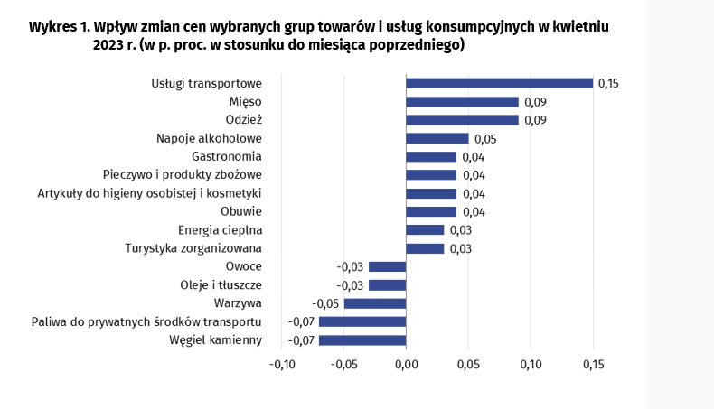 Inflacja W Polsce Nie Odpuszcza! GUS Podał Pełne Dane Za Kwiecień ...