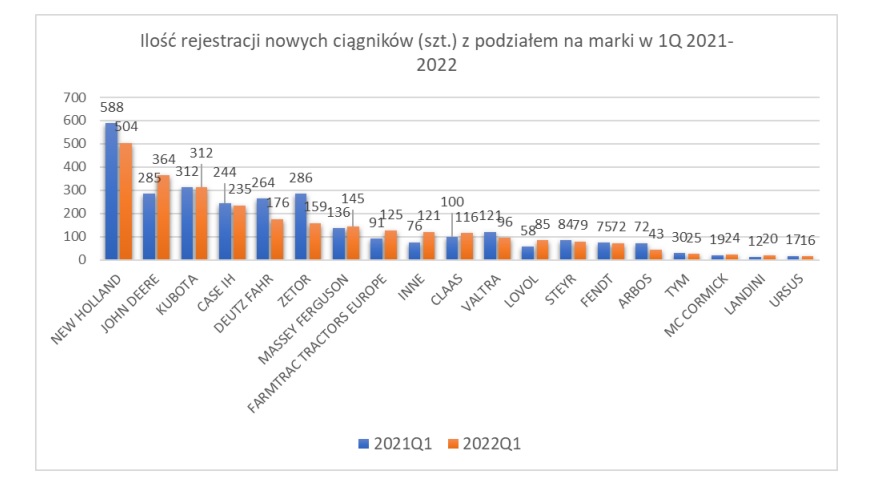 Rejestracja nowych ciągników: marzec ze spadkiem