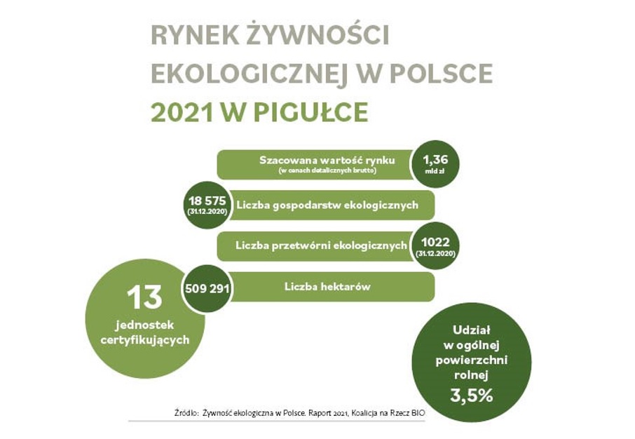 Polski rynek ekożywności rośnie (raport)
