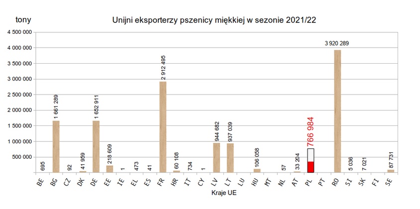 Tempo eksportu unijnej kukurydzy jest 2,5 razy większe niż przed rokiem 