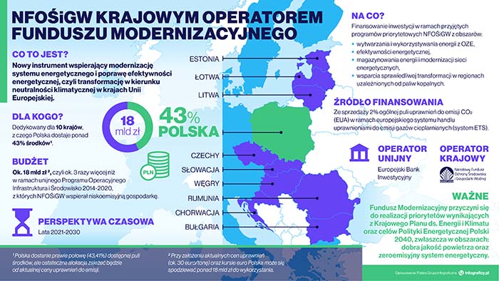 NFOŚiGW krajowym operatorem Funduszu Modernizacyjnego