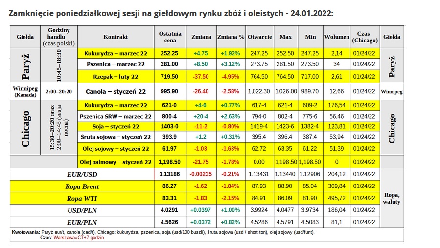 Zagrożenie konfliktem rosyjsko-ukraińskim winduje notowania zbóż 