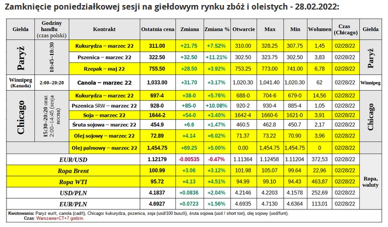 Skokowych wzrostów notowań zbóż, ropy i olejów roślinnych