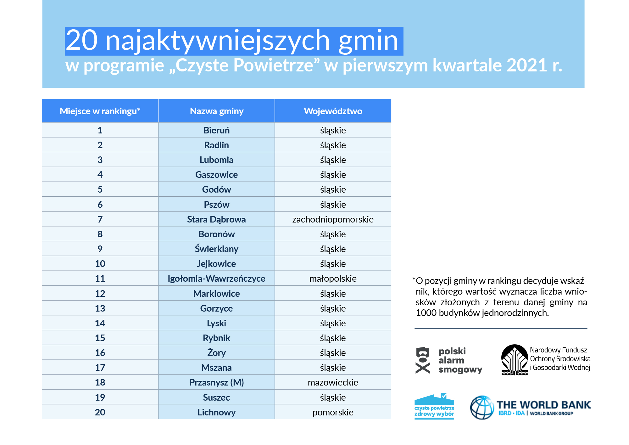 Ranking pokazujący aktywność gmin w programie „Czyste Powietrze”