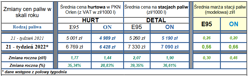 Zmiany cen paliw w skali roku: