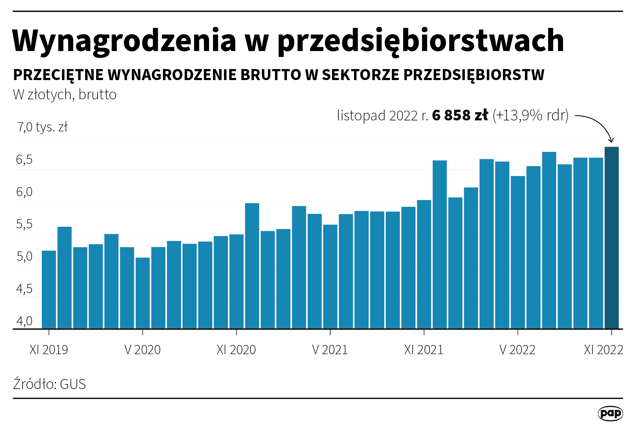 Nowe Dane GUS - Przeciętne Wynagrodzenie W Listopadzie To 6857,96 ...