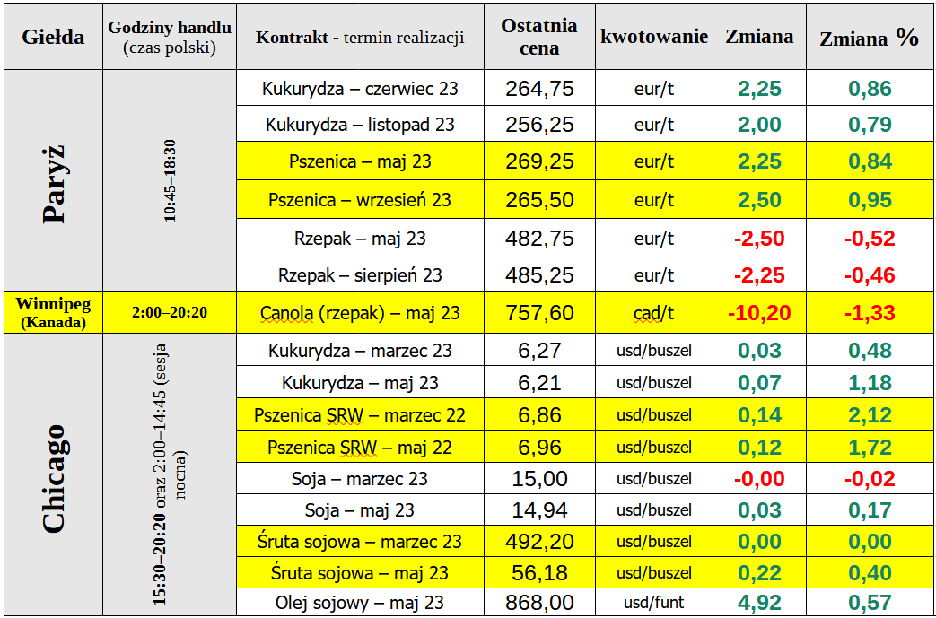 Zamknięcie wtorkowej sesji na giełdowym rynku zbóż i oleistych - 14.03.2023: