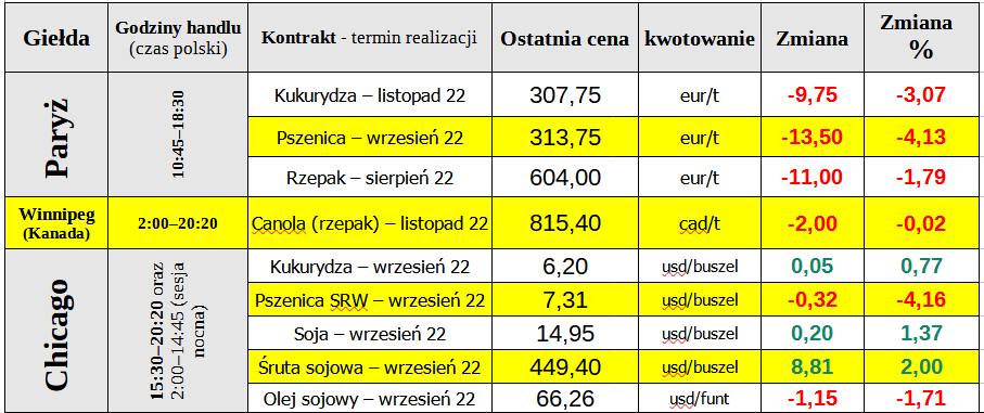 Zamknięcie czwartkowej sesji na giełdowym rynku zbóż i oleistych - 18.08.2022: