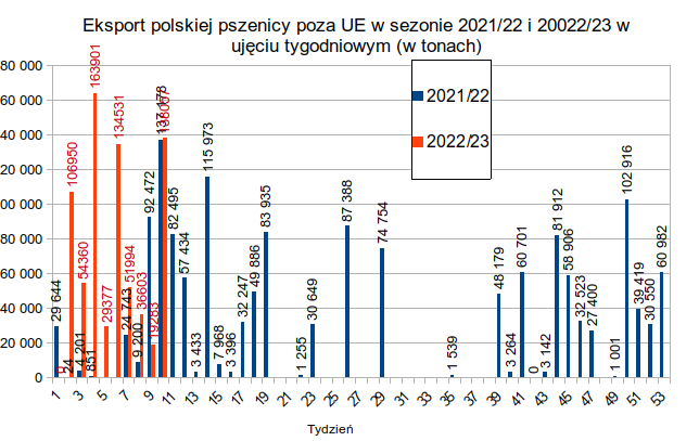 Nasz eksport zbóż poza UE jest 2,5 razy większy niż na początku sezonu 2021/22.