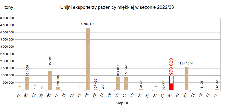 Duże zainteresowanie polską pszenicą ze strony importerów