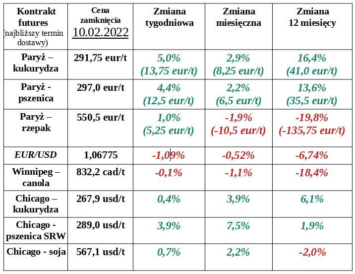 Okresowe zmiany notowań najbliższej serii futures: