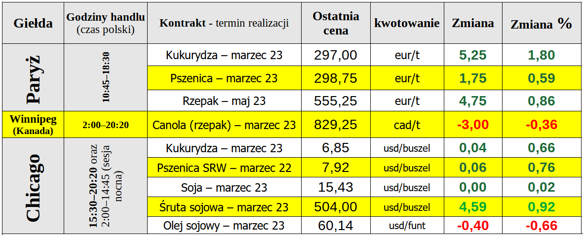 Zamknięcie poniedziałkowej sesji - 13.02.2023: