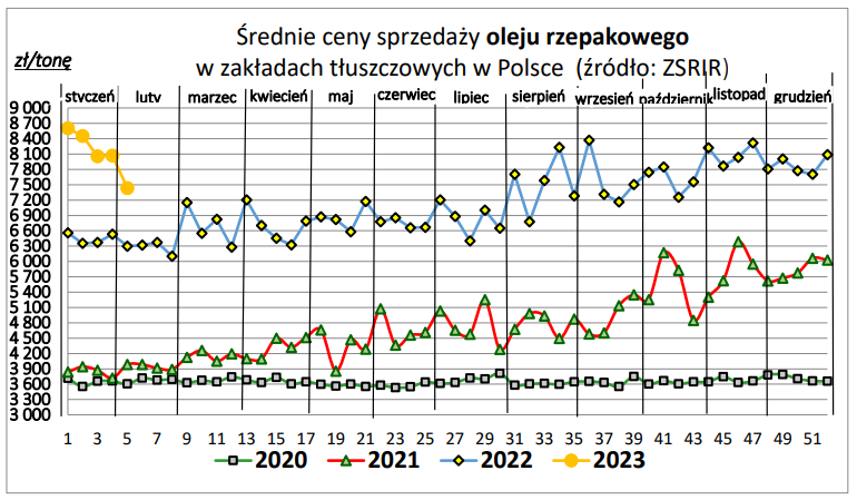 Ceny sprzedaży oleju rzepakowego i śruty rzepakowej: