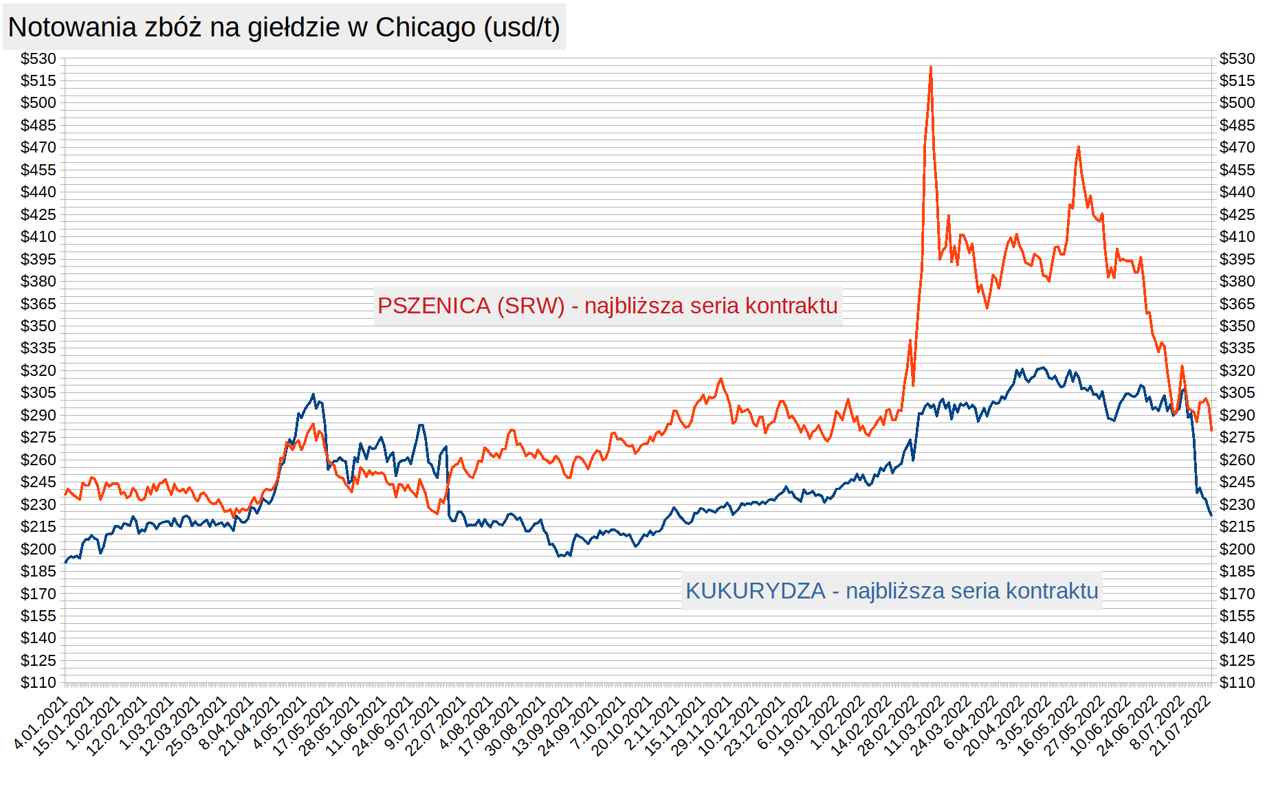 Okresowe zmiany notowań kontraktów futures: