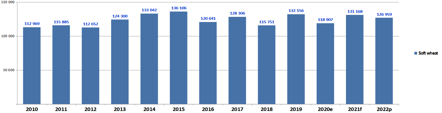 Produkcja pszenicy miękkiej w UE-27 (tys. ton):