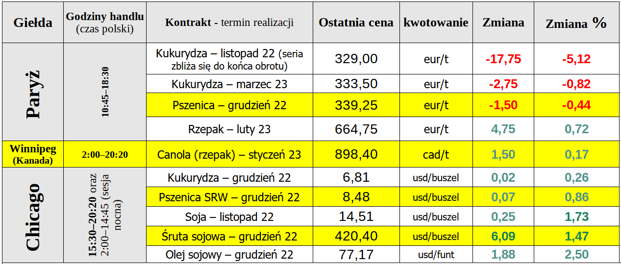Zamknięcie piątkowej sesji na giełdowym rynku zbóż i oleistych - 04.11.2022: