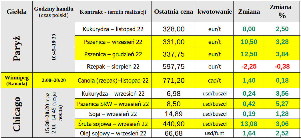 Wróciły wzrosty na giełdowy rynek zbóż 