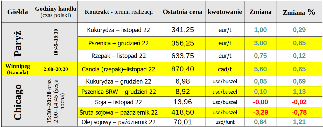 Zamknięcie czwartkowej sesji na giełdowym rynku zbóż i oleistych - 13.10.2022: