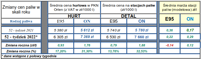 Zmiany cen paliw w skali roku: Zmiany cen paliw w skali roku: