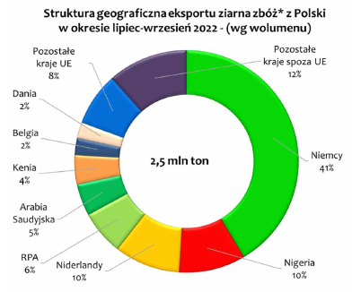 eksport zbóż