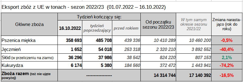 Unijny eksport zbóż w sezonie 2022/23 (zaczął się z początkiem lipca):