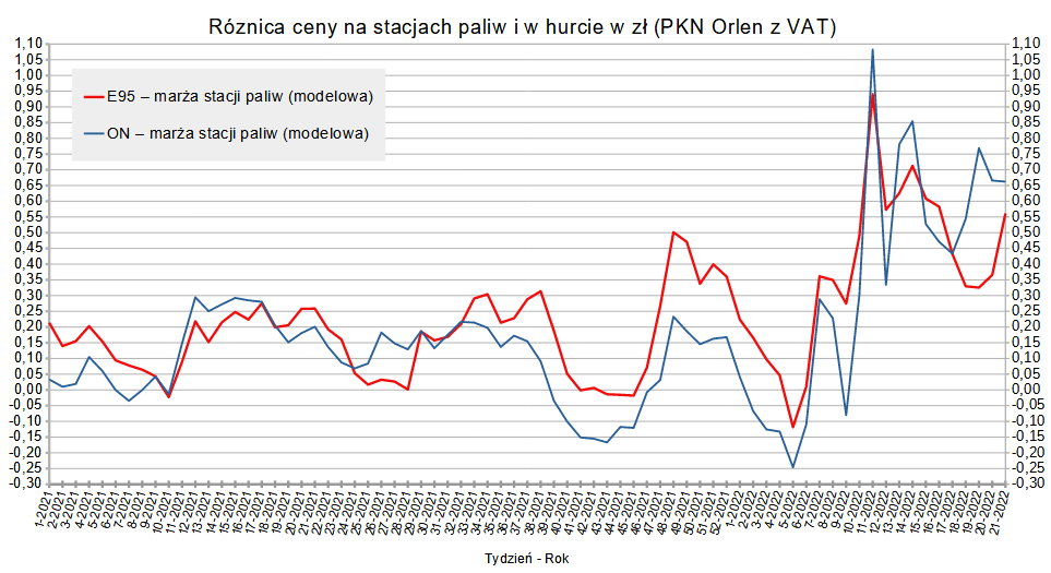 Średniotygodniowe marże modelowe stacji paliw: