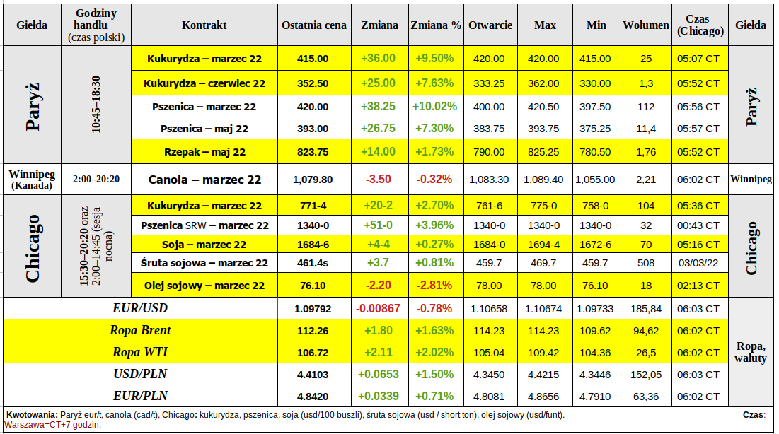 Notowania wybranych kontraktów futures z godziny 13:00 - piątek, 04.03.2022