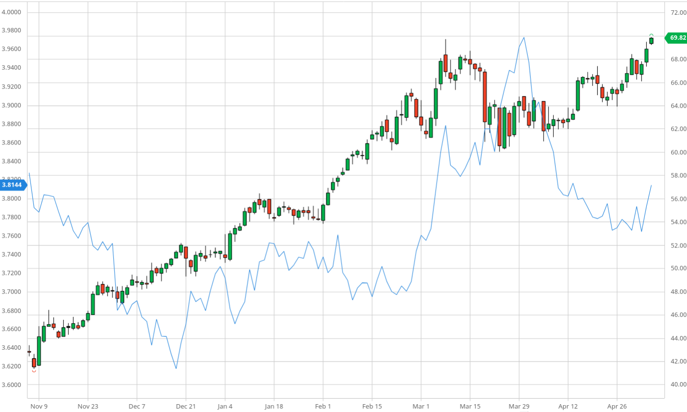 Notowania giełdowe ropy Brent na tle zmian kursu usd/pln: