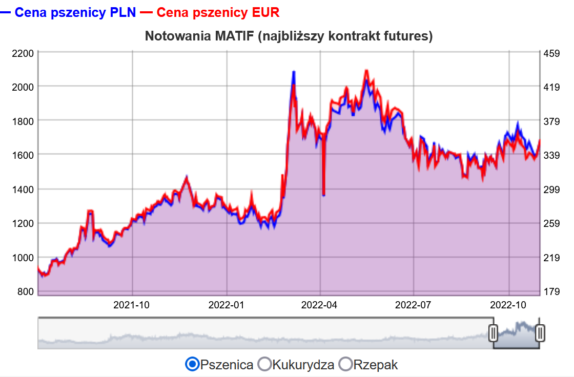 Wykresy notowań kontraktów w Paryżu: