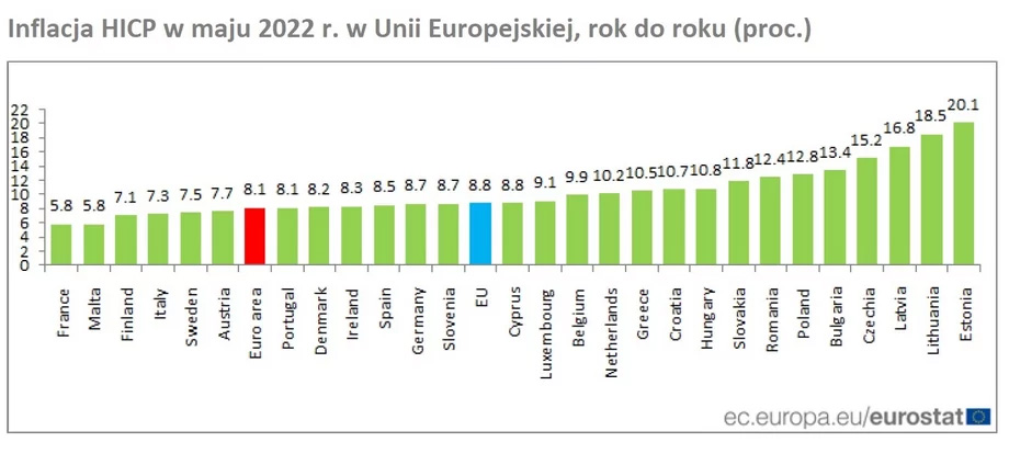 Średnia inflacja w całej Unii Europejskiej w maju 2022 r. wyniosła 8,8 proc.