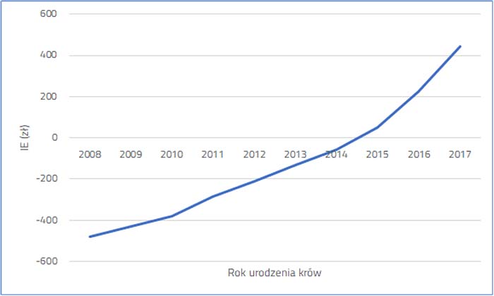 Wykres 2. Trend genetyczny dla indeksu PF w populacji krów rasy polskiej holsztyńskofryzyjskiej.