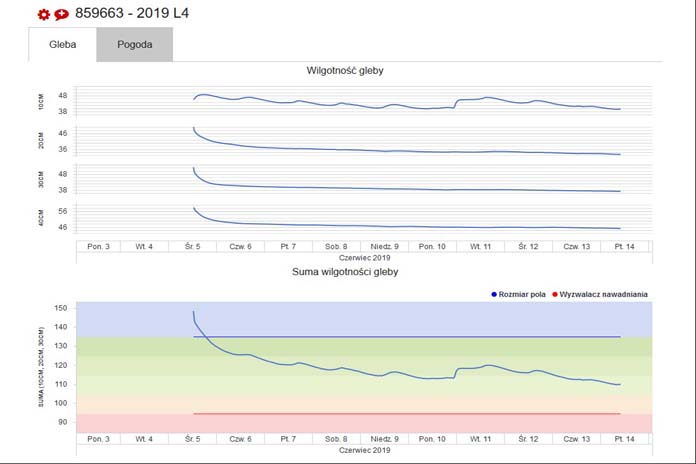 Nawadnianie, Nawadnianie z dronem, Polskie Stowarzyszenie Rolnictwa Zrównoważonego, ASAP, nawadnianie z DSS