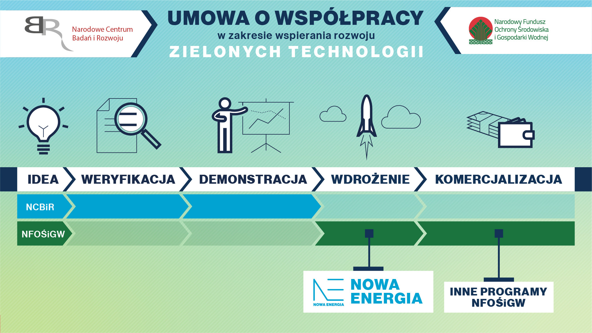 NCBR i NFOŚiGW razem dla zielonej transformacji