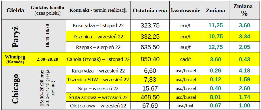 Zamknięcie wtorkowej sesji na giełdowym rynku zbóż i oleistych - 23.08.2022: