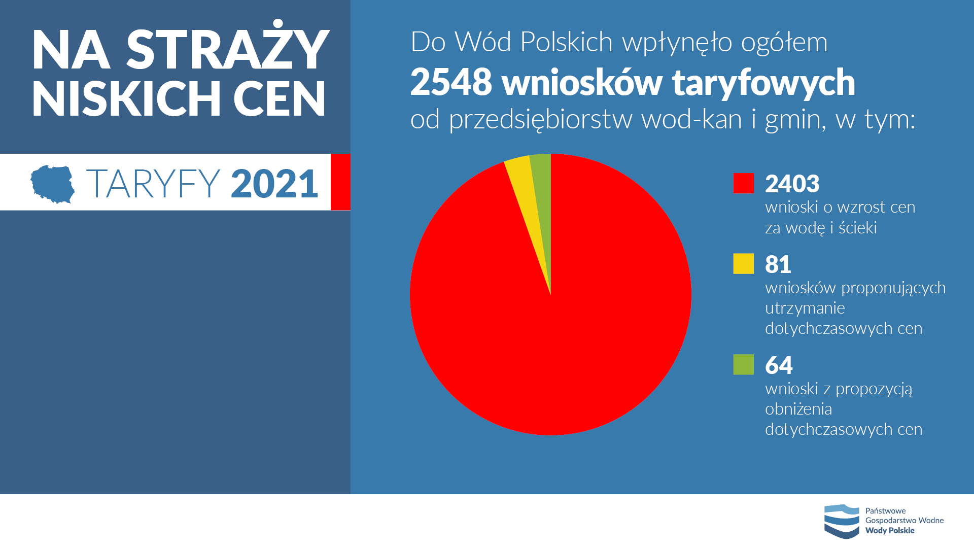 Taryfy 2021. Ile zapłacimy za ścieki i wodę?