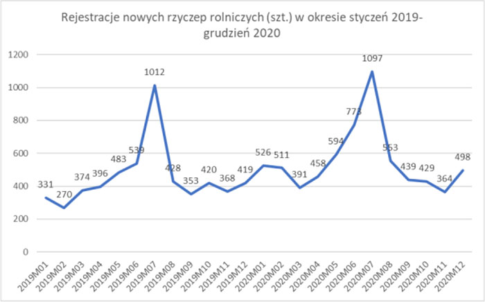 rejestracje nowych przyczep 2020